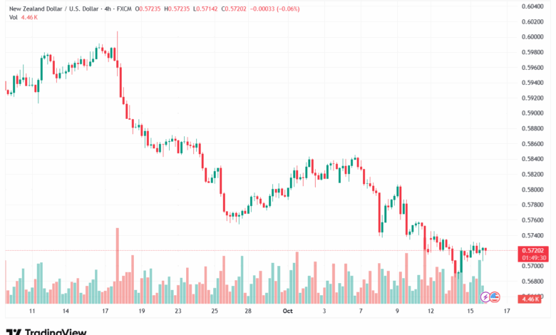 تحليل-NZDUSD-16-10-2025