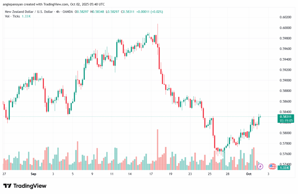 تحليل-NZDUSD-2-10-2025