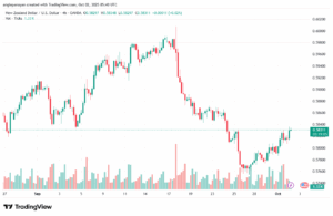 تحليل-NZDUSD-2-10-2025