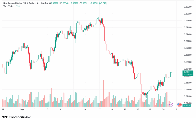 تحليل-NZDUSD-2-10-2025