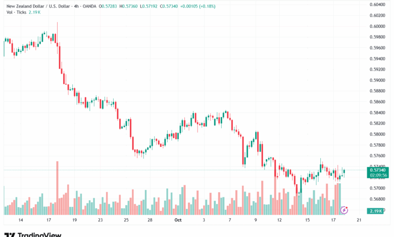 تحليل-NZDUSD-20-10-2025