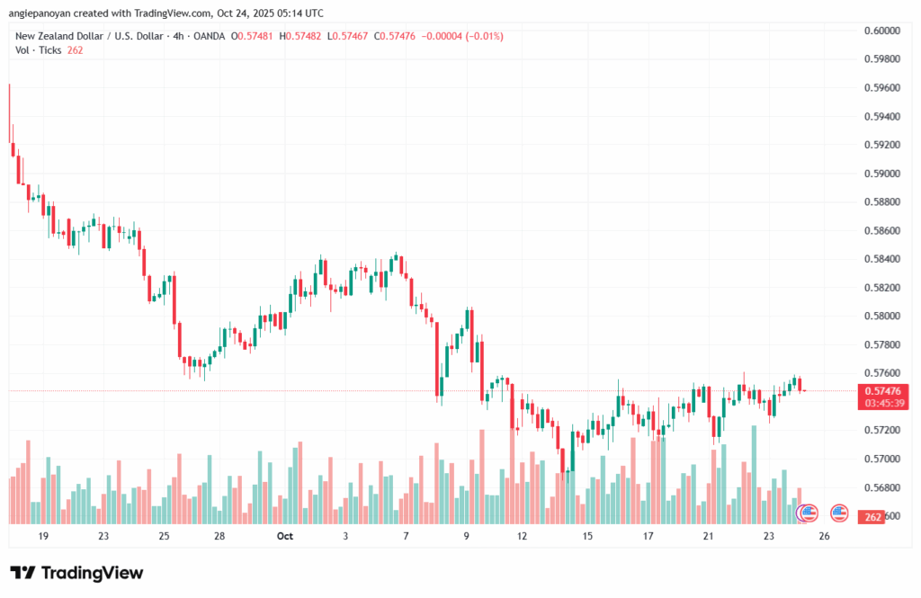 تحليل-NZDUSD-24-10-2025