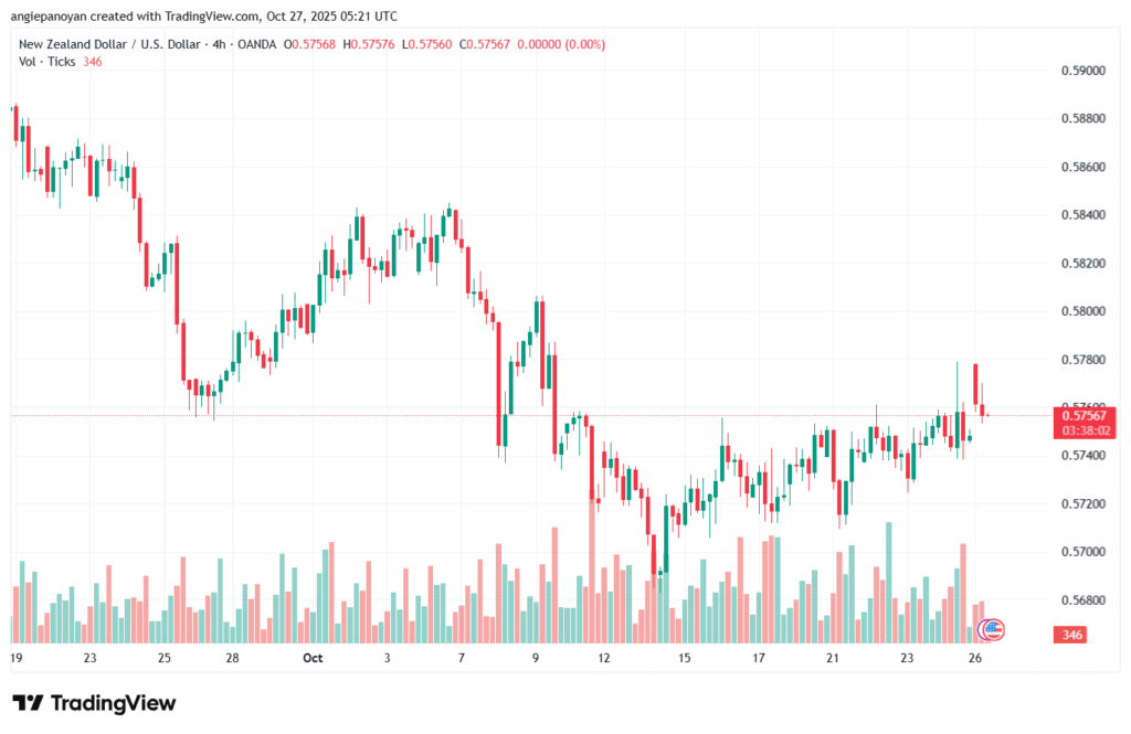 تحليل-NZDUSD-27-10-2025