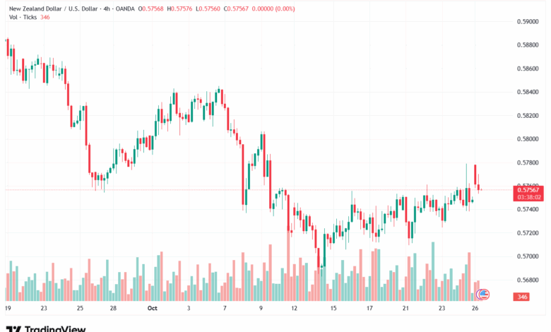 تحليل-NZDUSD-27-10-2025