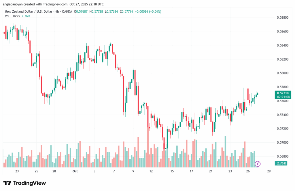 تحليل-NZDUSD-28-10-2025