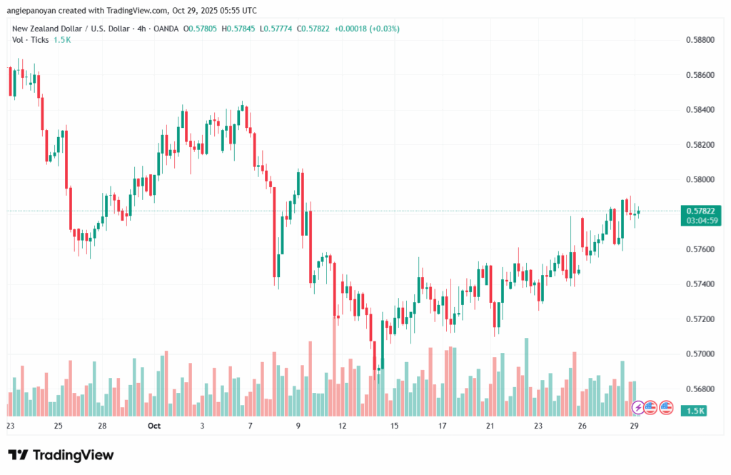 تحليل-NZDUSD-29-10-2025