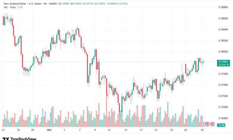 تحليل-NZDUSD-29-10-2025