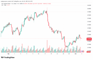 تحليل-NZDUSD-3-10-2025