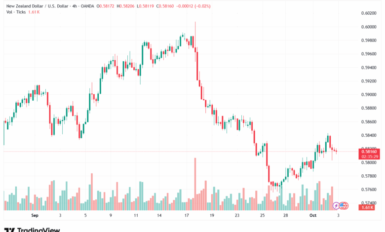 تحليل-NZDUSD-3-10-2025