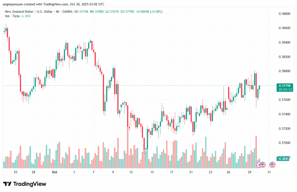 تحليل-NZDUSD-30-10-2025