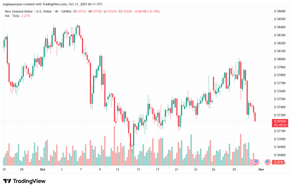 تحليل-NZDUSD-31-10-2025