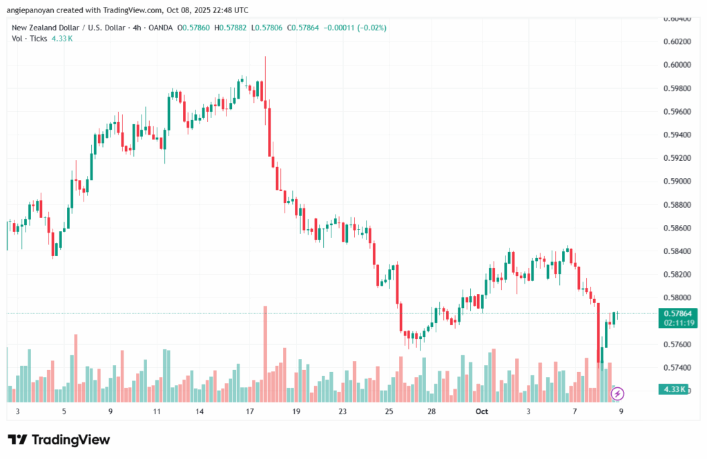 تحليل-NZDUSD-9-10-2025