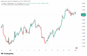 تحليل-USDCAD-1-10-2025