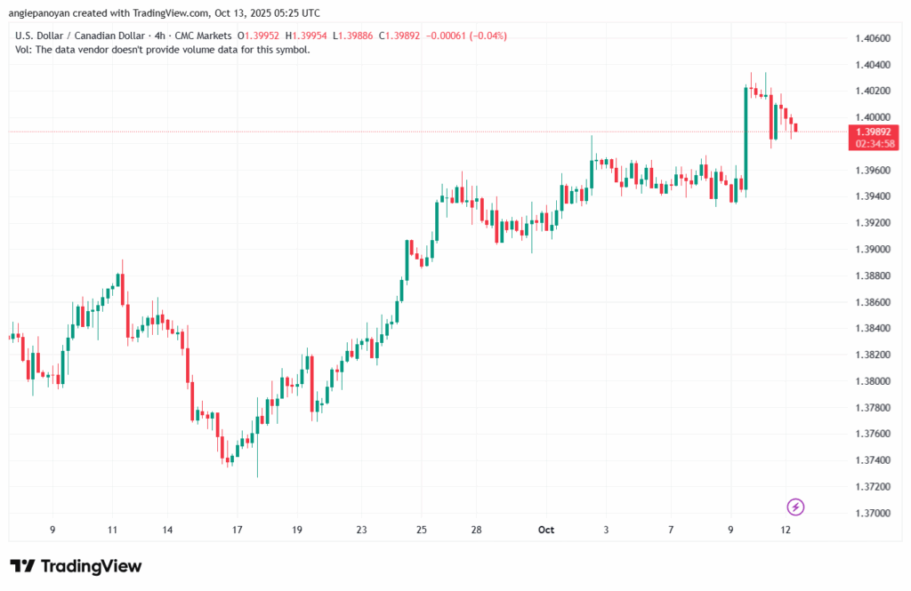 تحليل-USDCAD-13-10-2025