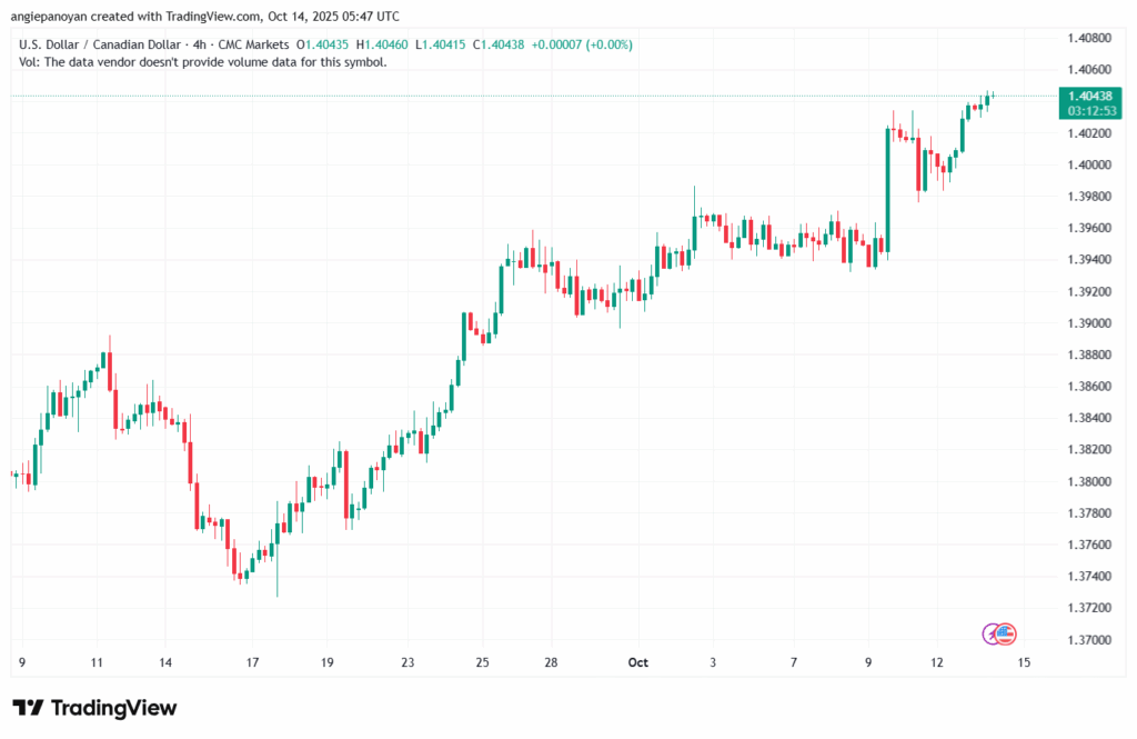 تحليل-USDCAD-14-10-2025