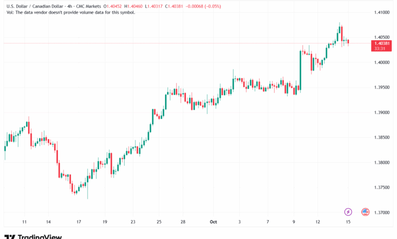 تحليل-USDCAD-15-10-2025