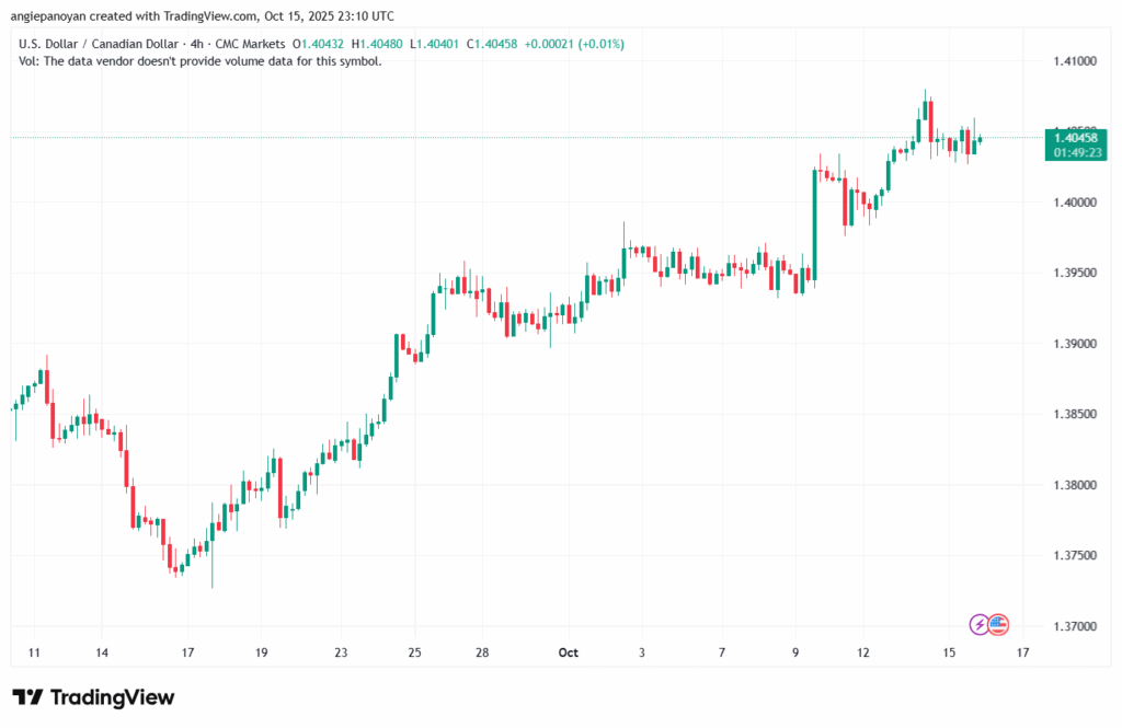 تحليل-USDCAD-16-10-2025