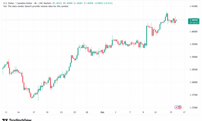 تحليل-USDCAD-16-10-2025