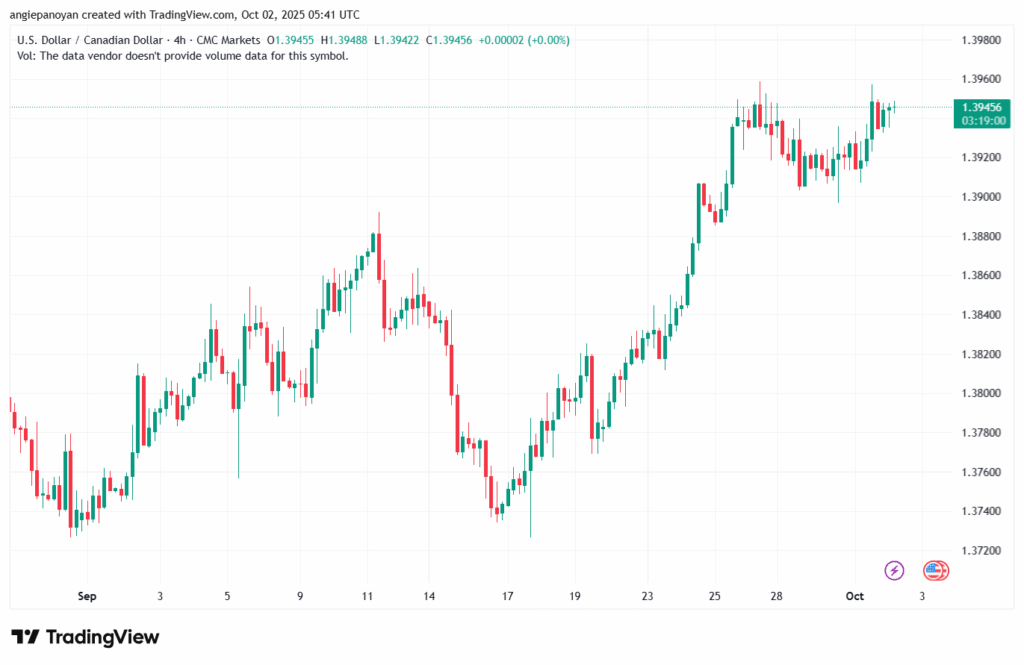 تحليل-USDCAD-2-10-2025