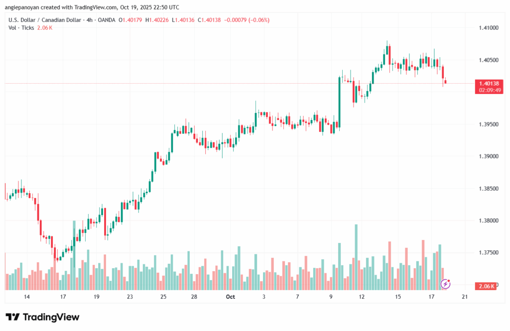 تحليل-USDCAD-20-10-2025