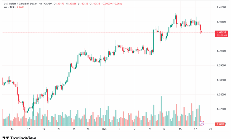 تحليل-USDCAD-20-10-2025