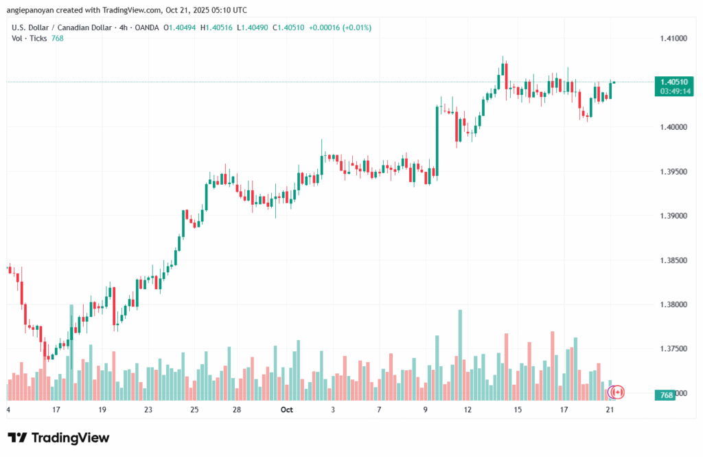 تحليل-USDCAD-21-10-2025