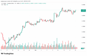 تحليل-USDCAD-21-10-2025