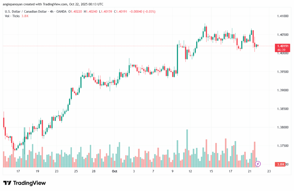 تحليل-USDCAD-22-10-2025