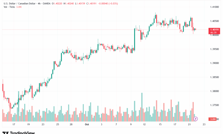 تحليل-USDCAD-22-10-2025