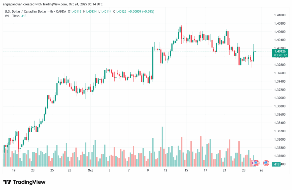 تحليل-USDCAD-24-10-2025