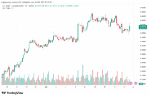 تحليل-USDCAD-24-10-2025