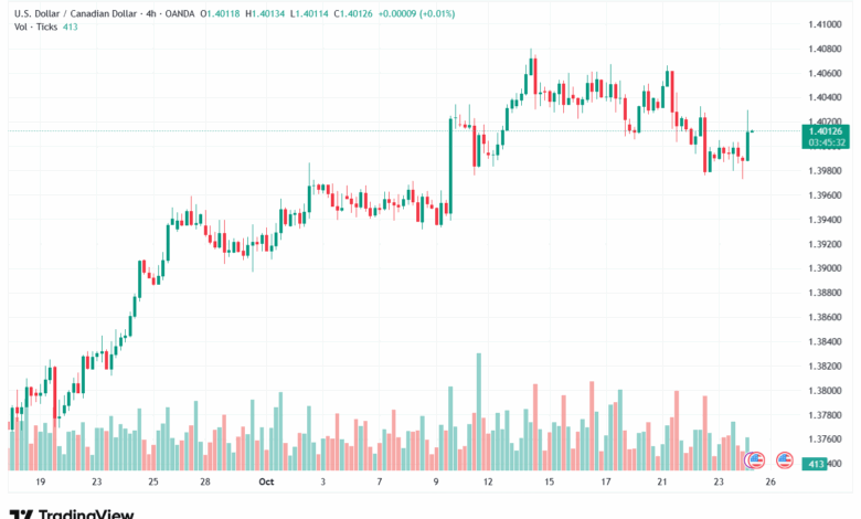 تحليل-USDCAD-24-10-2025