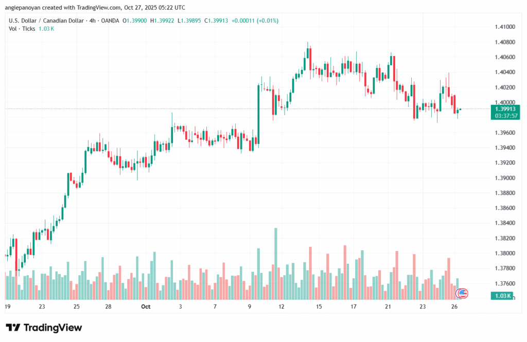 تحليل-USDCAD-27-10-2025