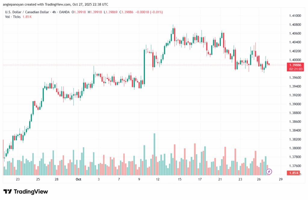 تحليل-USDCAD-28-10-2025