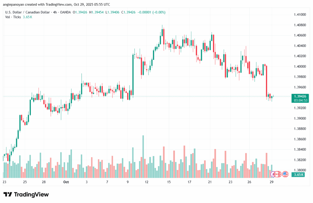 تحليل-USDCAD-29-10-2025