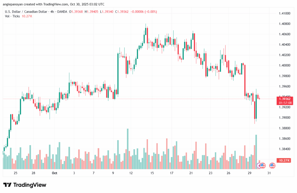 تحليل-USDCAD-30-10-2025