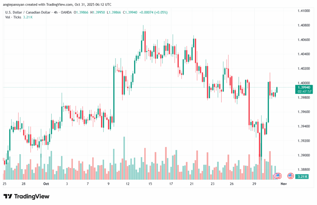 تحليل-USDCAD-31-10-2025