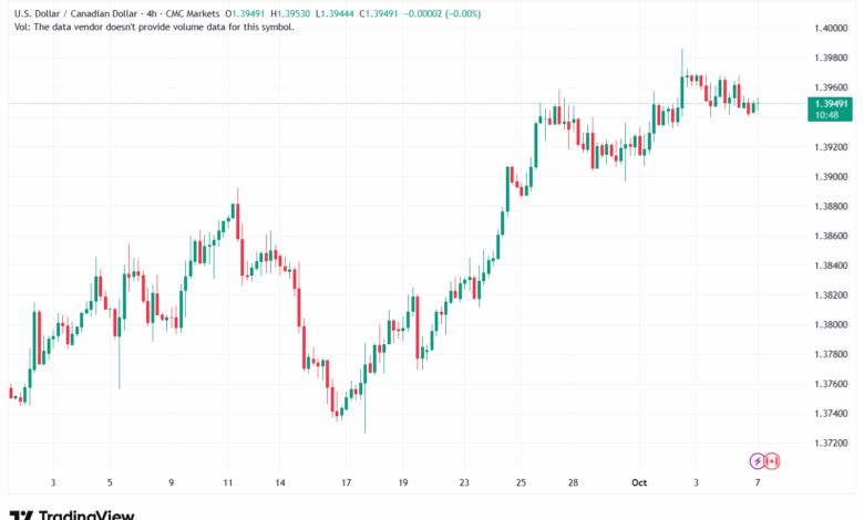 تحليل-USDCAD-7-10-2025