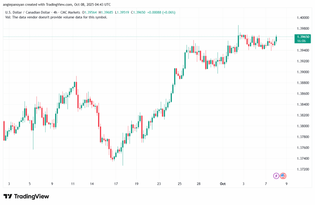 تحليل-USDCAD-8-10-2025