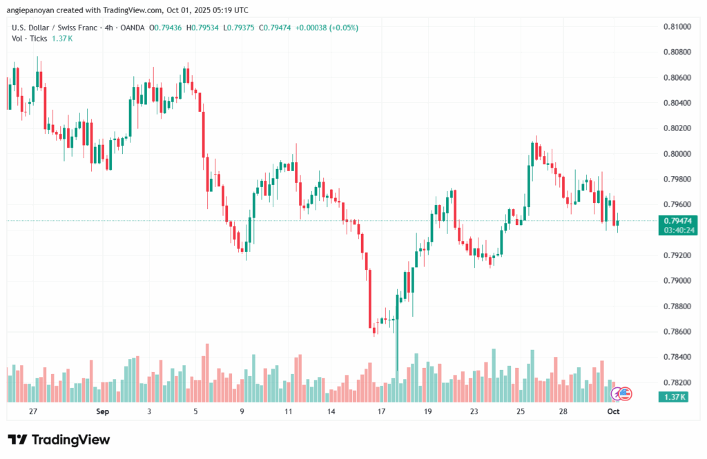 تحليل-USDCHF-1-10-2025