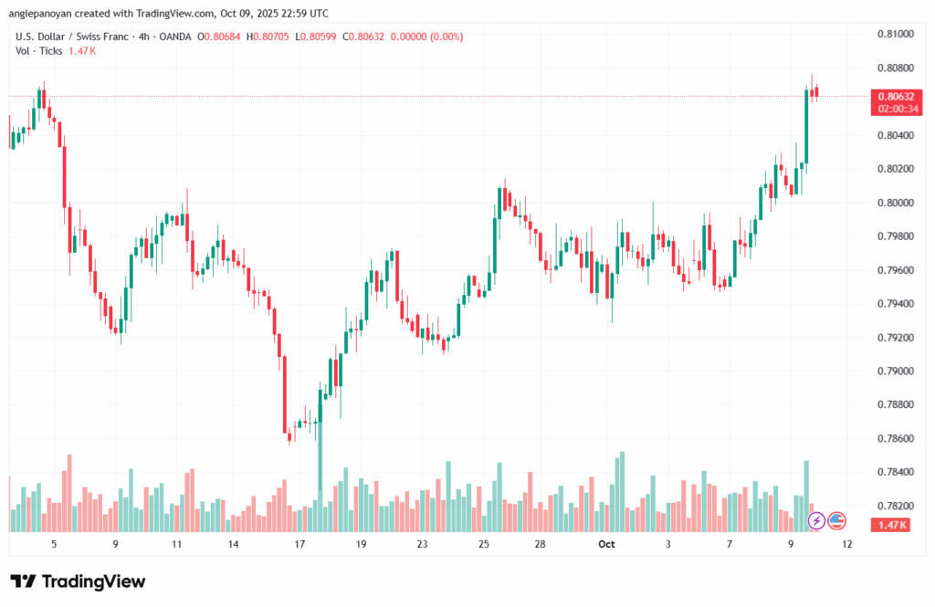 تحليل-USDCHF-10-10-2025