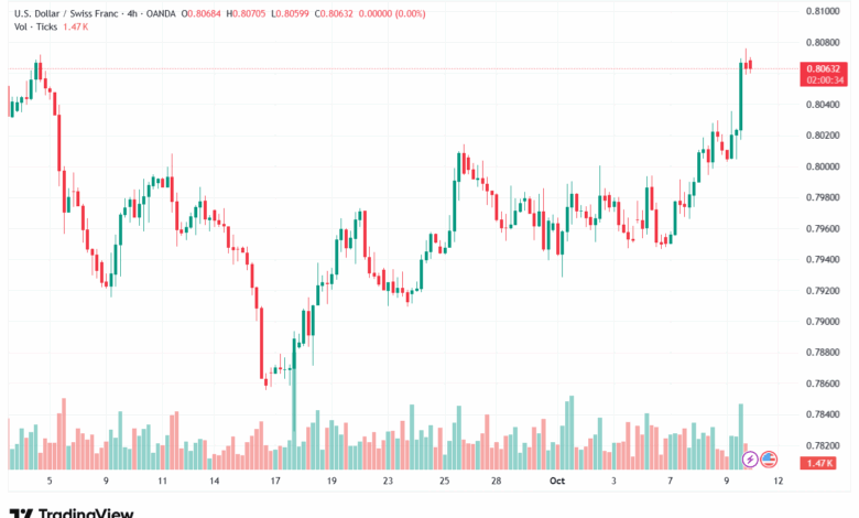 تحليل-USDCHF-10-10-2025
