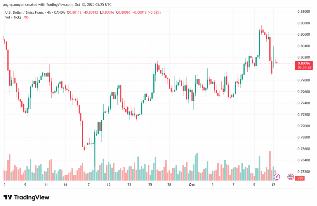 تحليل-USDCHF-13-10-2025