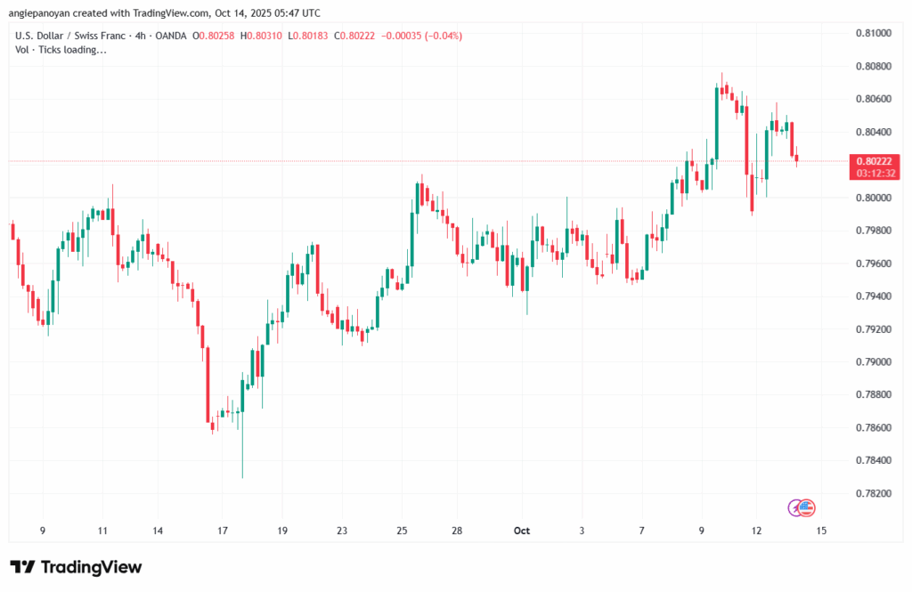 تحليل-USDCHF-14-10-2025