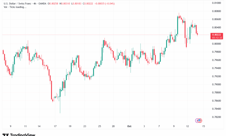 تحليل-USDCHF-14-10-2025
