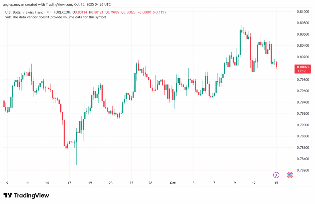 تحليل-USDCHF-15-10-2025