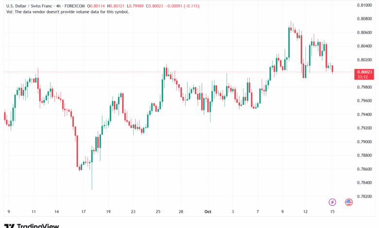 تحليل-USDCHF-15-10-2025