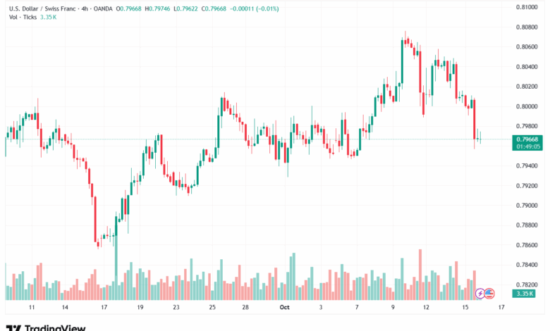 تحليل-USDCHF-16-10-2025