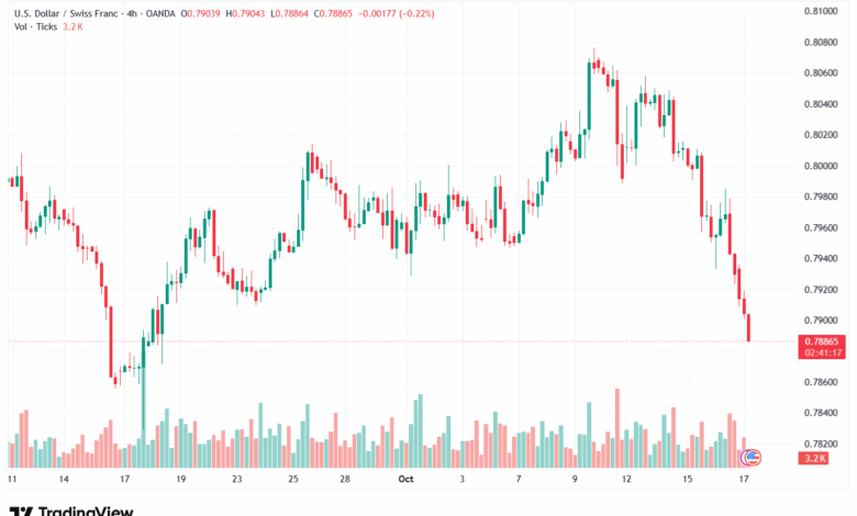 تحليل-USDCHF-17-10-2025