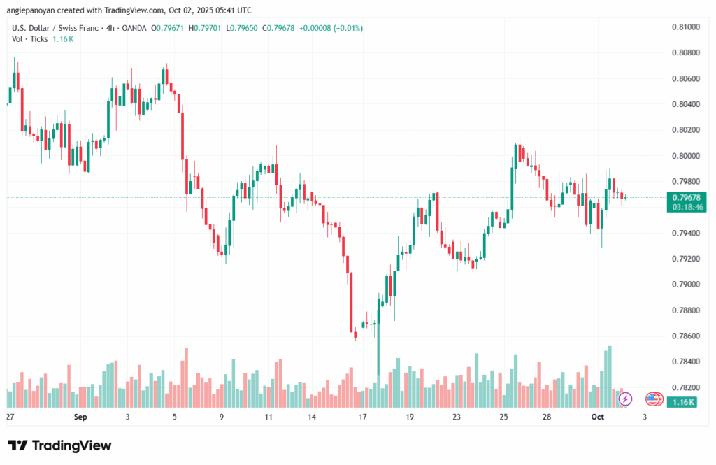 تحليل-USDCHF-2-10-2025